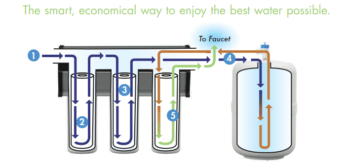 Diagram of how the Ultrefiner II reverse osmosis water filter works.