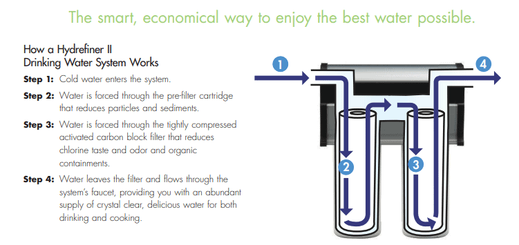 How the RainSoft Hydrefiner II works